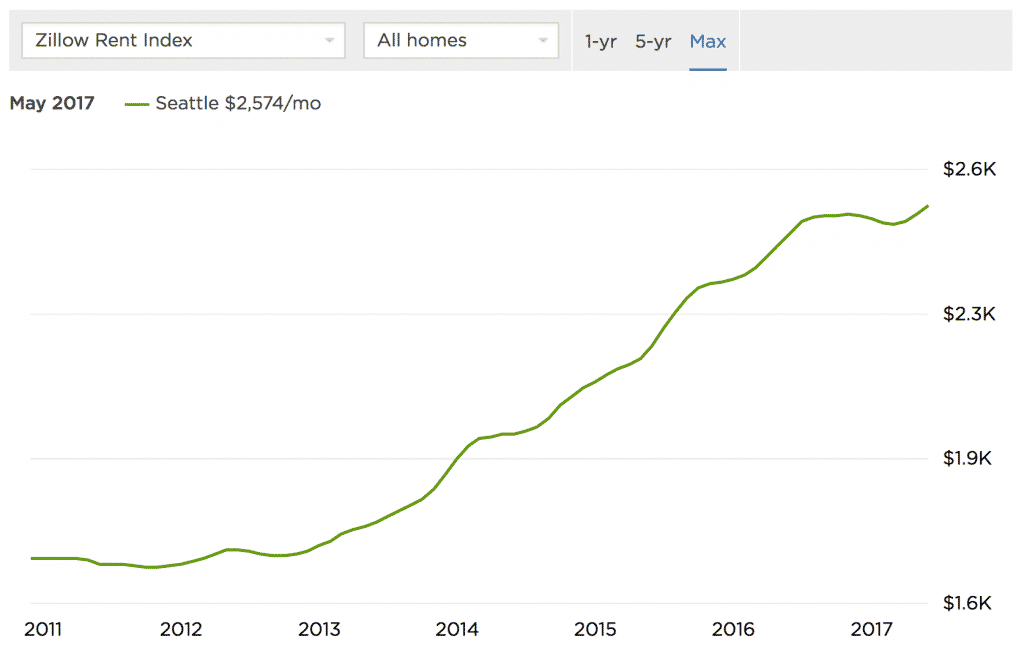 Seattle Rents
