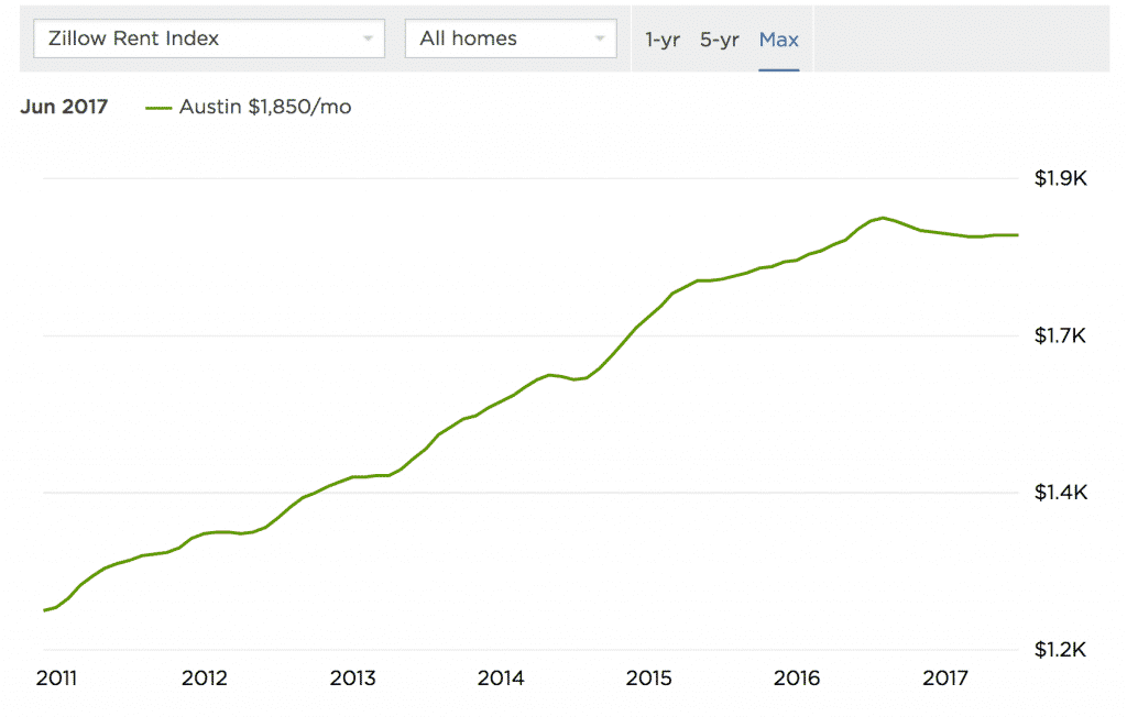 austin rental prices