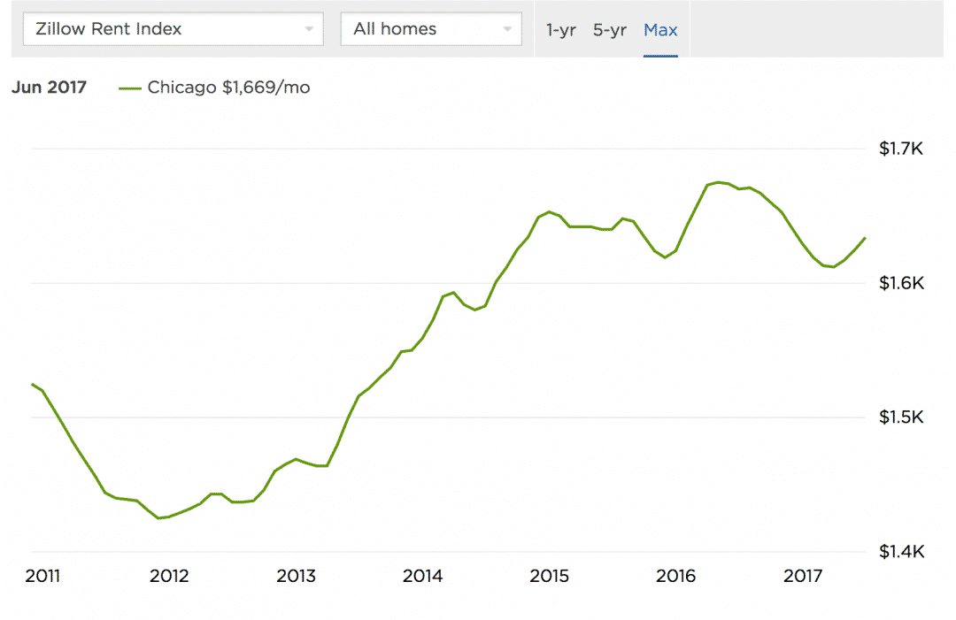 chicago rental prices airbnb