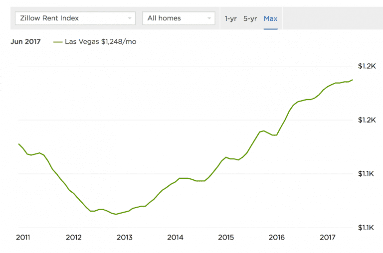 las vegas rental prices airbnb