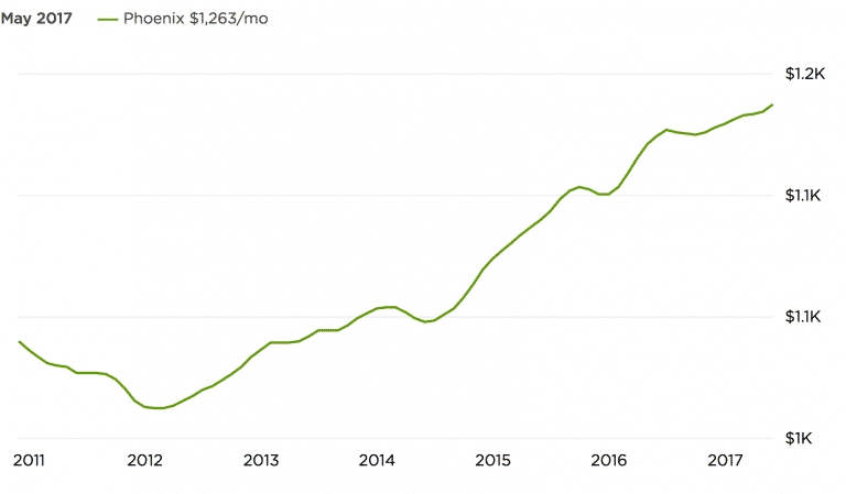 Phoenix rent pricing