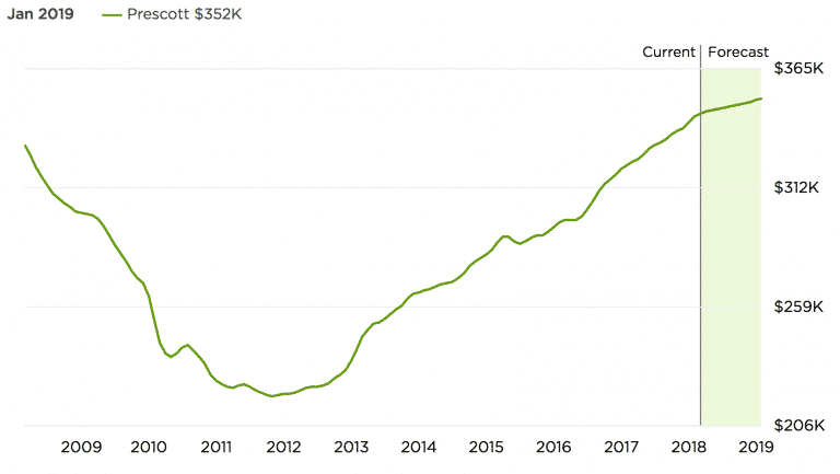 Prescott Arizona Airbnb Home Values