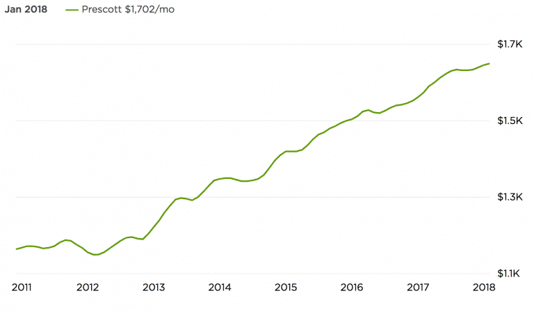 Prescott Rental Pricing Graph