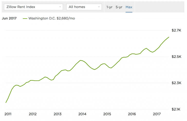 washington dc rental prices airbnb